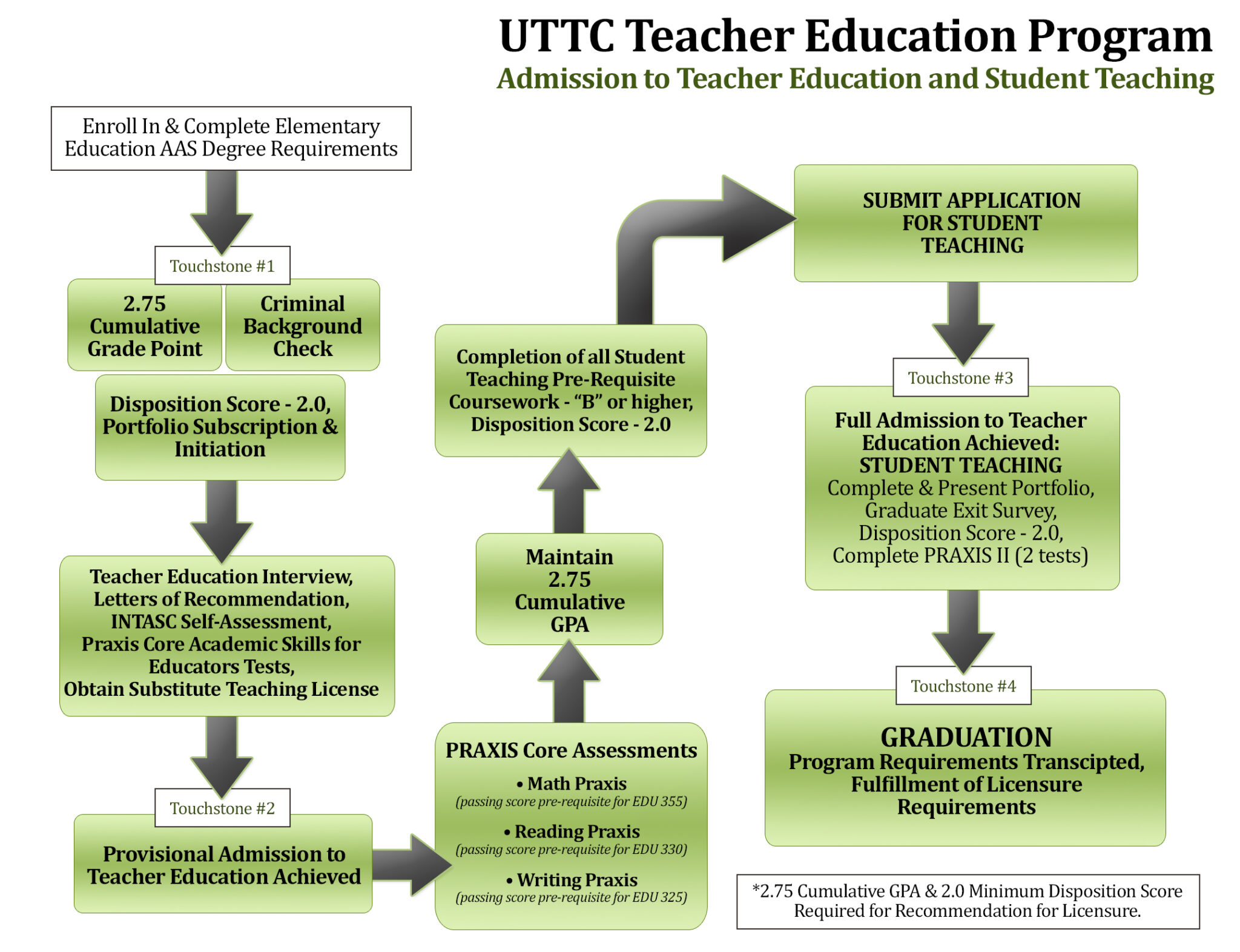 UTTC Teacher Education Admission Flow Chart